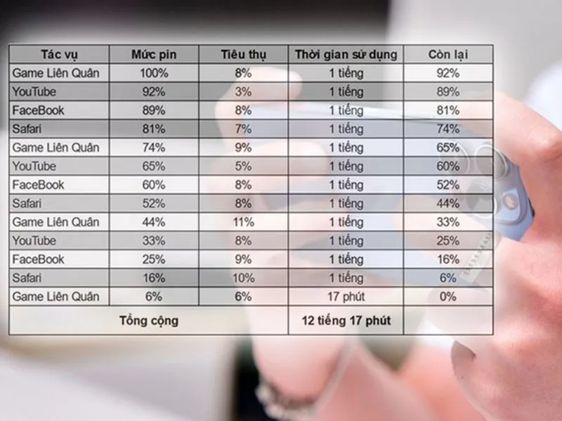 Kết quả bài test Pin iPhone 13 Pro Max - Di Động Xanh