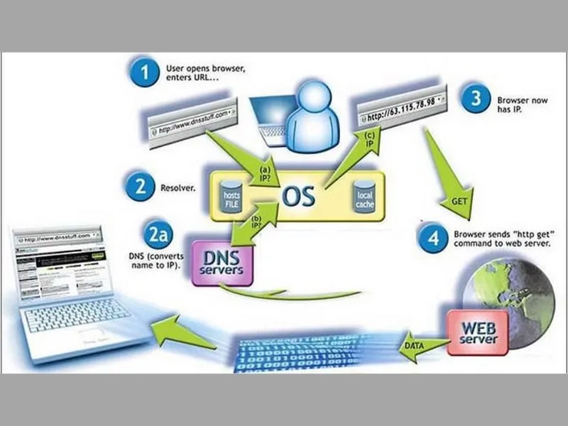 Đổi địa chỉ DNS trên iPhone khi mạng của bạn không thể kết nối