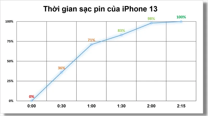 Bảng đo thời gian sạc của iphone 13