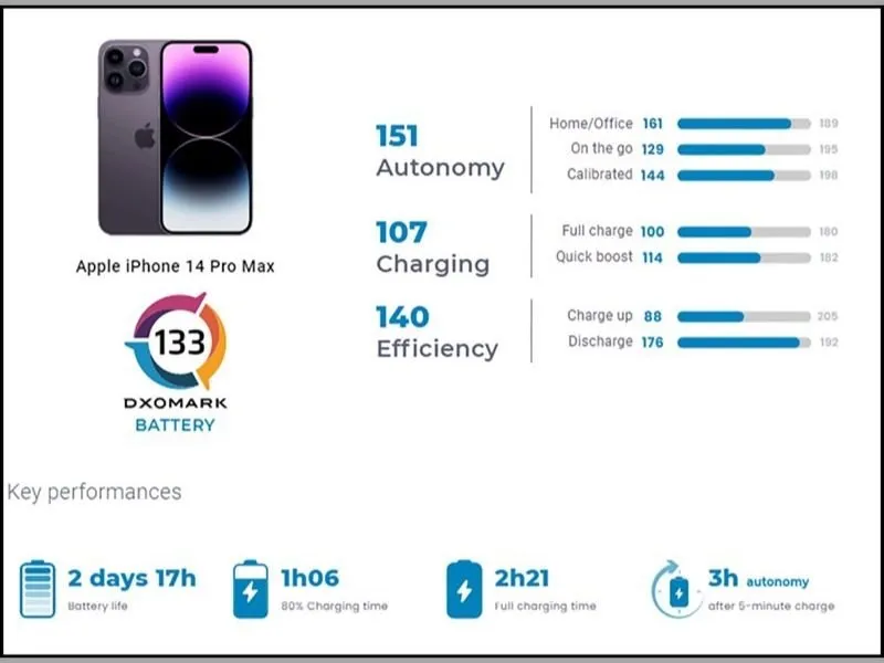 iPhone pin trâu nhất thời điểm hiện tại