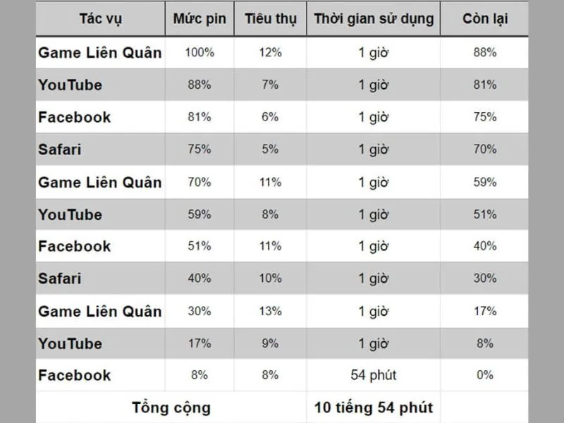 Thời gian sử dụng  iphone 12 pro max liên tục