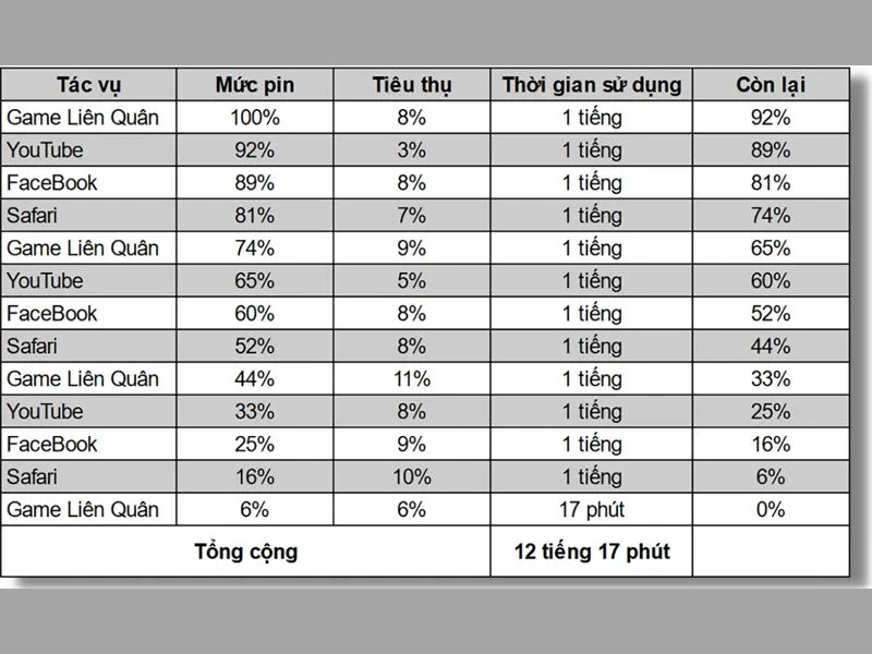  Thời gian sử dụng  iphone 13 pro max liên tục 