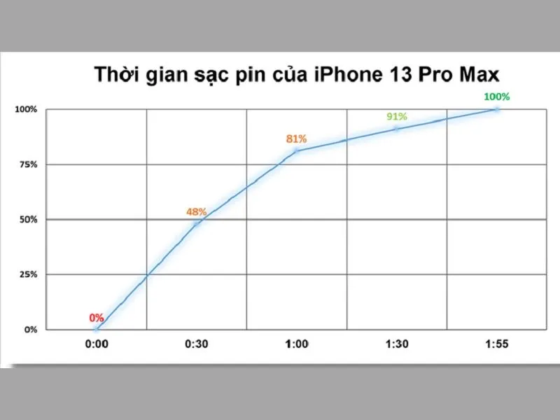Thời gian sạc pin của iphone 13 pro max