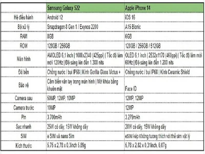 So sánh iPhone 14 và Samsung S22 Untral qua bảng hiệu suất