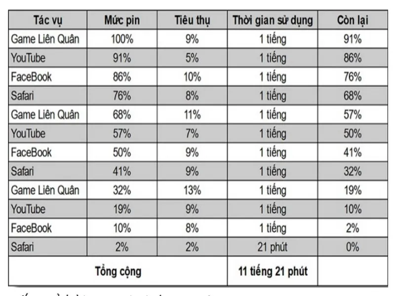 Điểm khác nhau khi so sánh pin iPhone 13 pro và iPhone 13 pro max