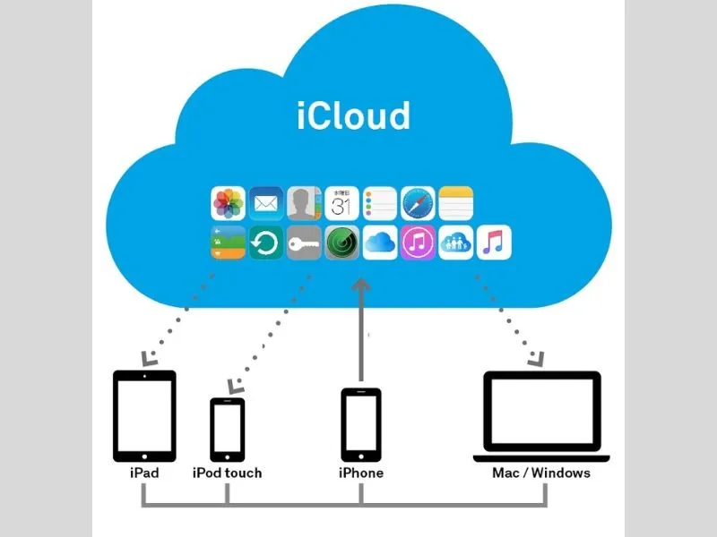 Một tài khoản quan trọng khi sử dụng hệ sinh thái Apple