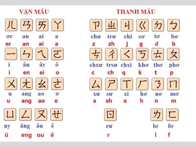 Học tiếng Trung qua hệ thống phiên âm