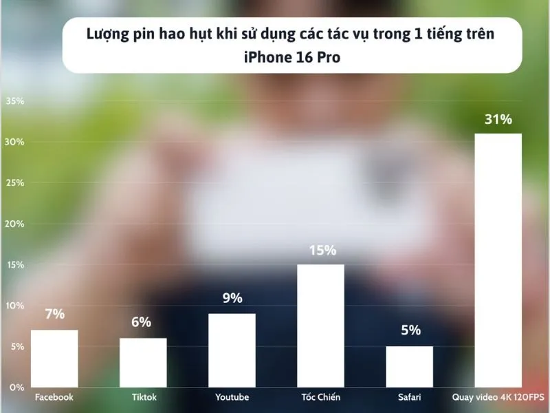 Biểu đồ về thời gian sử dụng Dung lượng Pin iPhone 16 Pro