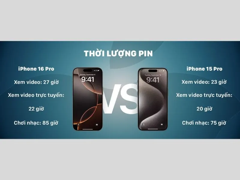 Dung lượng Pin iPhone 16 Pro khi so sánh