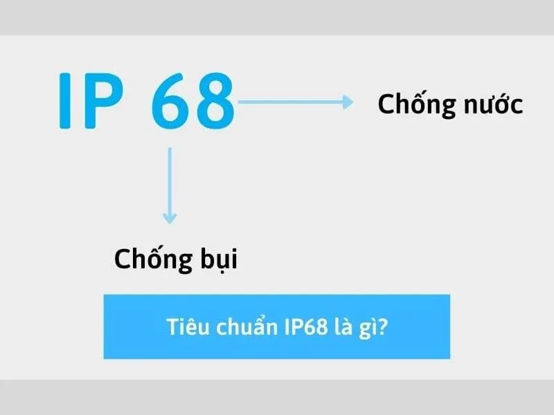 Tiêu chuẩn IP68 được Apple trang bị trên series iPhone 16
