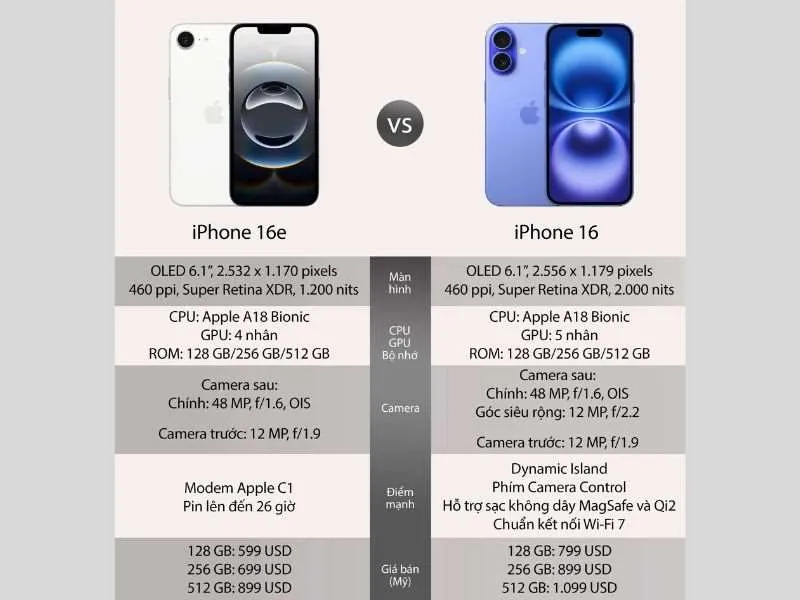 So sánh iPhone 16e và iPhone 16