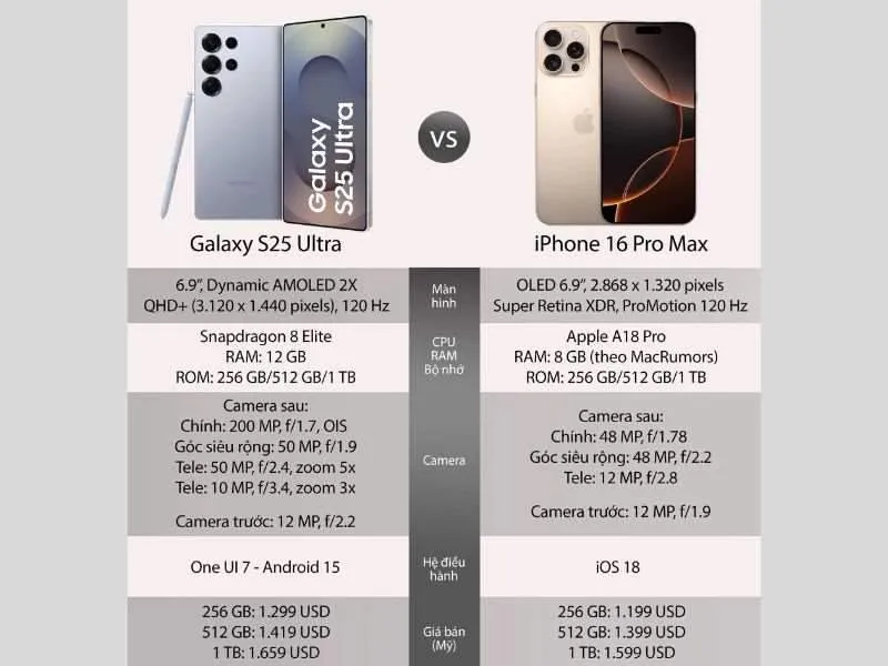 So sánh Samsung S25 Ultra và iPhone 16 Pro Max, nên chọn điện thoại nào?