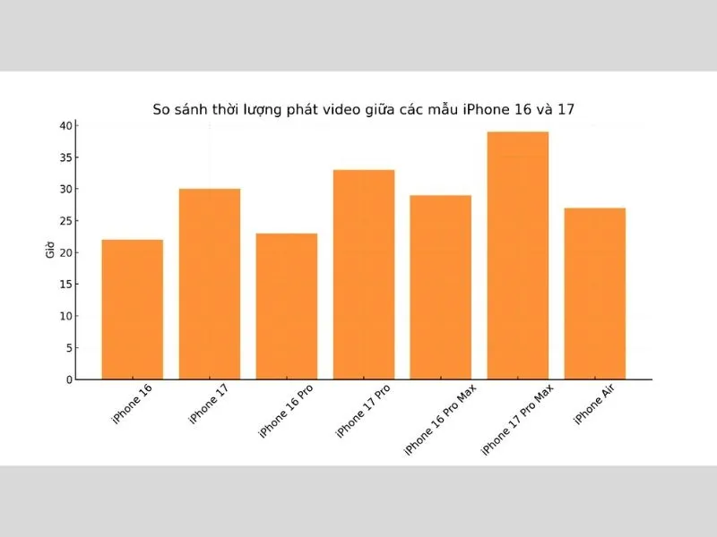 So sánh thời lượng sử dụng pin của iPhone 17 pro và 16 pro