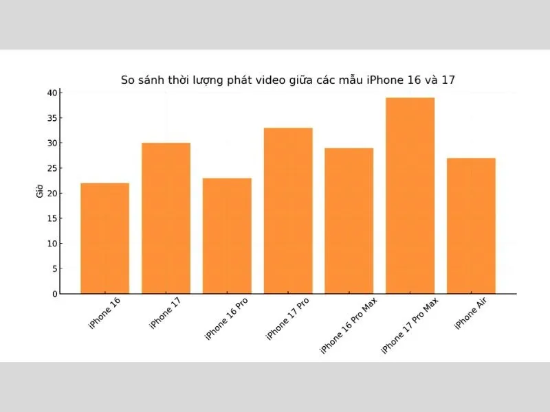 Thời lượng Pin sử dụng trên iPhone 17 vượt trội hơn nhiều