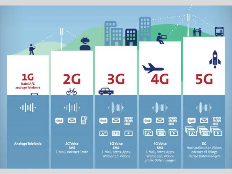 Tốc độ 5G nhanh hơn