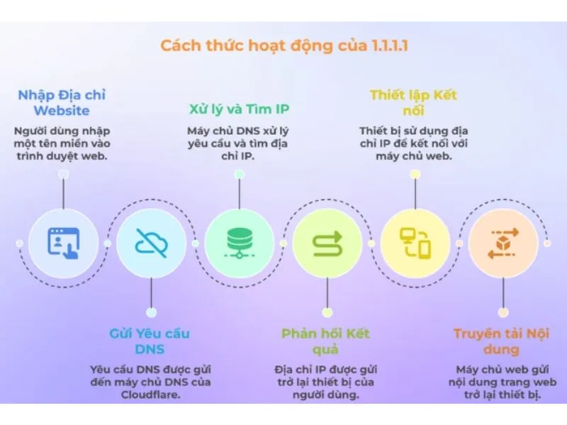Cách hoạt động app 1.1.1.1 để làm gì