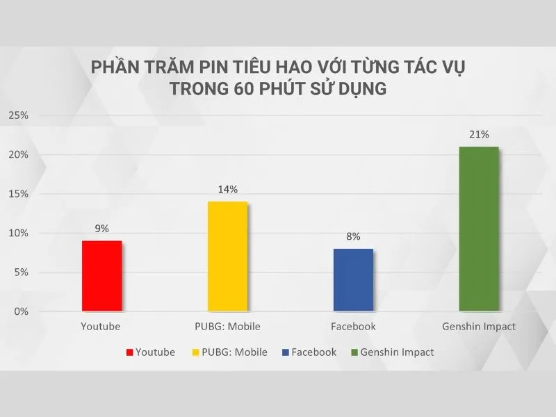 Các tác vụ có phần tiêu hao Pin khác nhau 