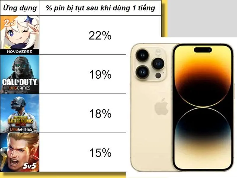 Tụt Pin tùy thuộc vào từng tựa game từ nặng đến nhẹ